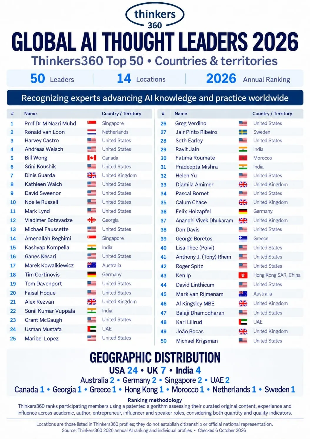 Global AI Thought Leaders 2026: the Thinkers360 Top 50 by country and territory