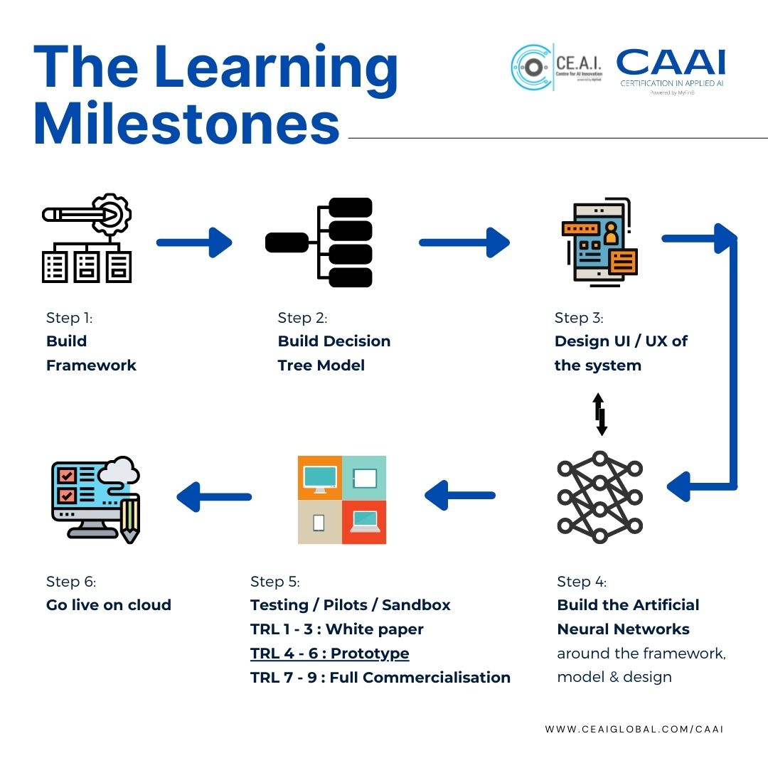 Learning Milestones